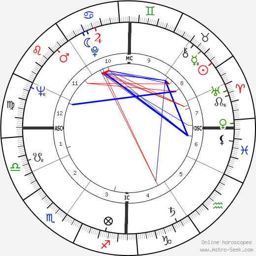 Renee Longarini birth chart, Renee Longarini astro natal horoscope, astrology