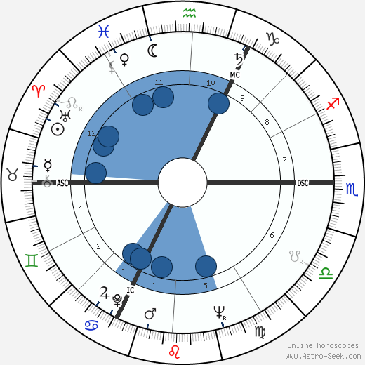 Robert Enrico wikipedia, horoscope, astrology, instagram