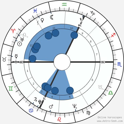 Robert Enrico wikipedia, biography, birth chart, instagram Robert Enrico wikipedia, horoscope, astrology, instagram