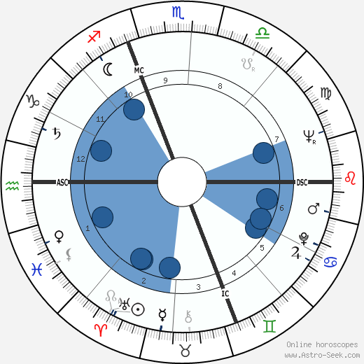 Ted Kotcheff wikipedia, horoscope, astrology, instagram