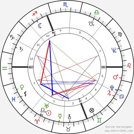 Ted Kotcheff birth chart, Ted Kotcheff astro natal horoscope, astrology