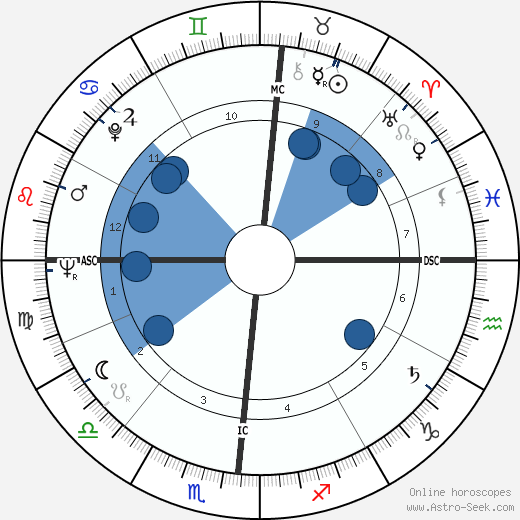 William Ball wikipedia, horoscope, astrology, instagram