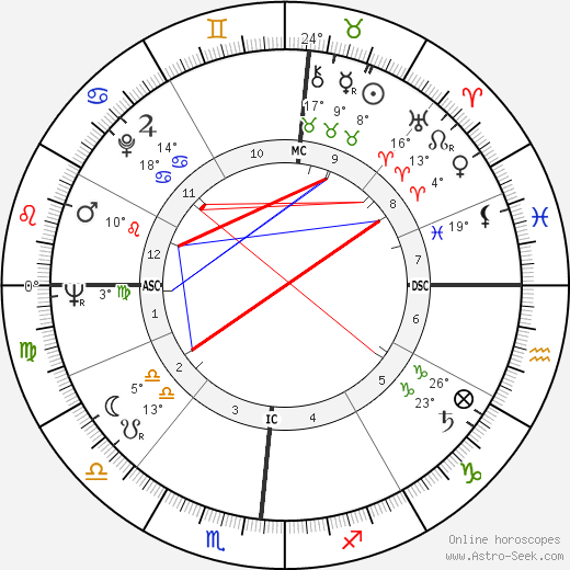 William Ball birth chart, biography, wikipedia 2024, 2025