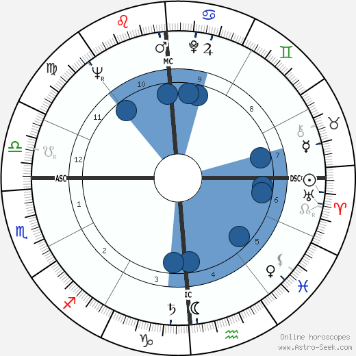 William Wingfield Oroscopo, astrologia, Segno, zodiac, Data di nascita, instagram