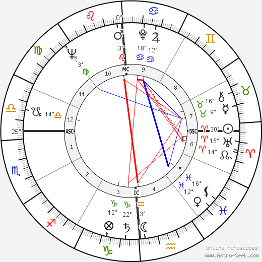 William Wingfield birth chart, biography, wikipedia 2023, 2024