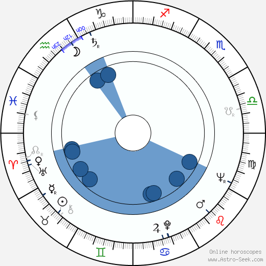 Eila Lappalainen horoscope, astrology, sign, zodiac, date of birth, instagram