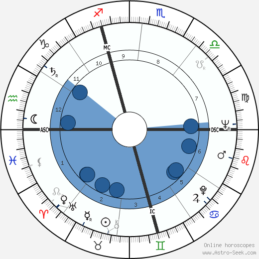 Ettore Scola wikipedia, biography, birth chart, instagram Ettore Scola wikipedia, horoscope, astrology, instagram