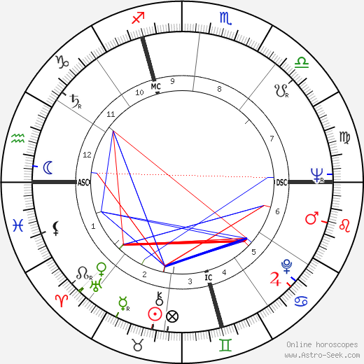 Ettore Scola birth chart, Ettore Scola astro natal horoscope, astrology