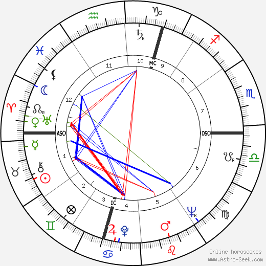 Gerard Mulliez birth chart, Gerard Mulliez astro natal horoscope, astrology