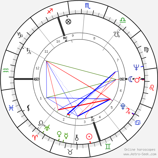 Gianni Basso birth chart, Gianni Basso astro natal horoscope, astrology