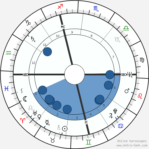 Giulio Brogi wikipedia, horoscope, astrology, instagram