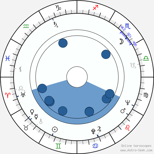 Håkan Pörtfors horoscope, astrology, sign, zodiac, date of birth, instagram