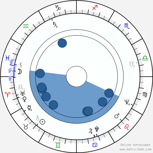 Harry Baird horoscope, astrology, sign, zodiac, date of birth, instagram