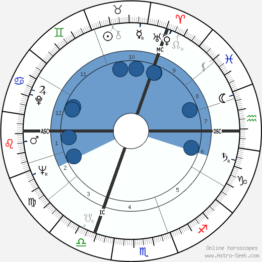 Henri François Simonet wikipedia, horoscope, astrology, instagram