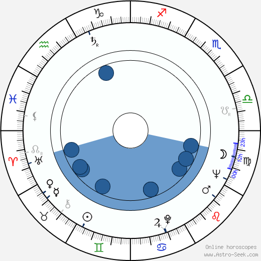 Irwin Winkler Oroscopo, astrologia, Segno, zodiac, Data di nascita, instagram