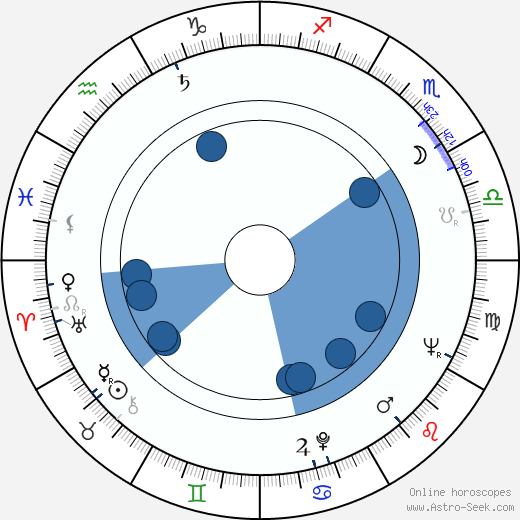Jacques Languirand Oroscopo, astrologia, Segno, zodiac, Data di nascita, instagram