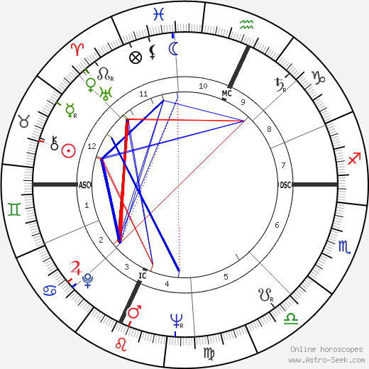Neil Michelsen birth chart, Neil Michelsen astro natal horoscope, astrology