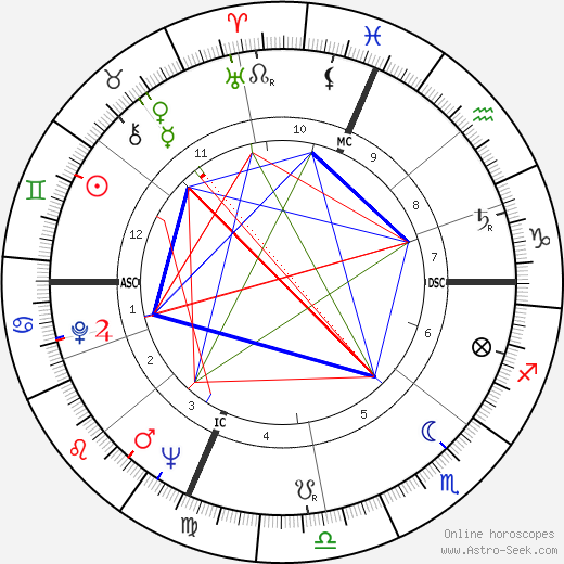 Paola Fendi birth chart, Paola Fendi astro natal horoscope, astrology