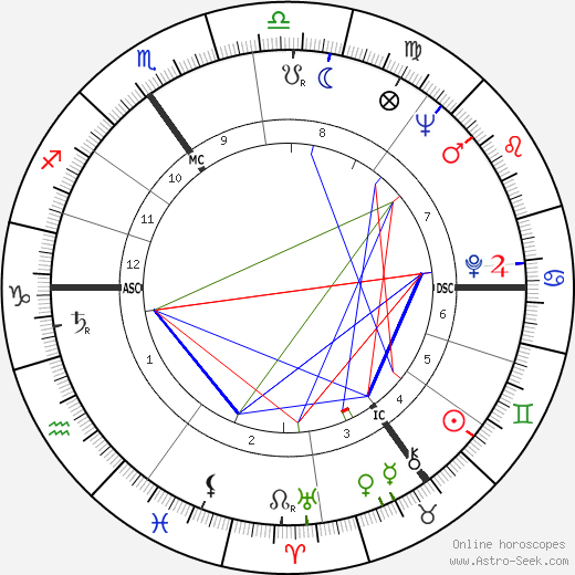 Peter Derek Fry birth chart, Peter Derek Fry astro natal horoscope, astrology