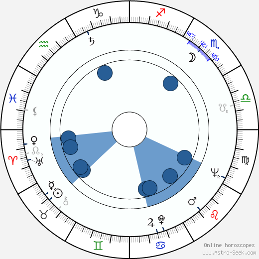 Philip Bruns wikipedia, horoscope, astrology, instagram