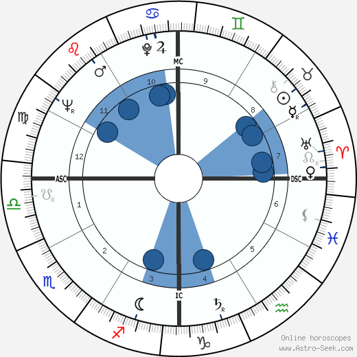 Richard Williams wikipedia, horoscope, astrology, instagram