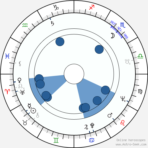 Sergio Mioni wikipedia, horoscope, astrology, instagram