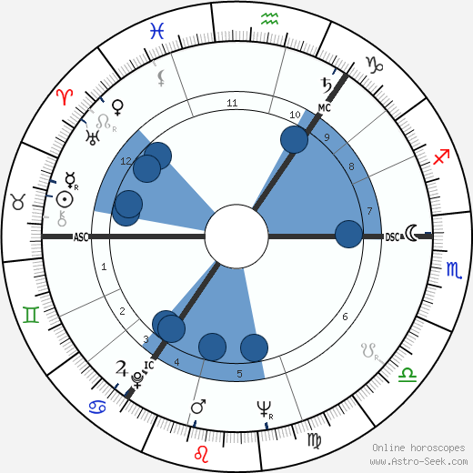 Tom Sutherland wikipedia, horoscope, astrology, instagram