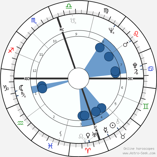 Willie Mays wikipedia, horoscope, astrology, instagram