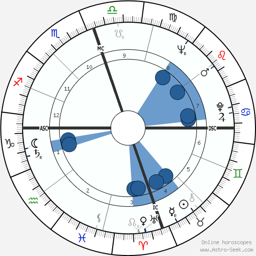 Willie Mays wikipedia, biography, birth chart, instagram Willie Mays wikipedia, horoscope, astrology, instagram