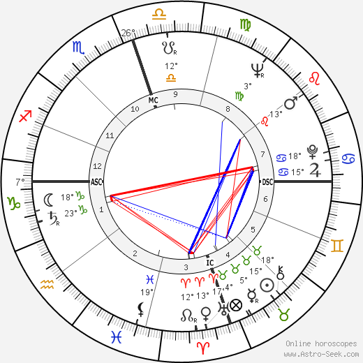 Willie Mays birth chart, biography, wikipedia 2024, 2025