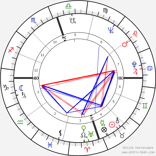 Willie Mays birth chart, Willie Mays astro natal horoscope, astrology