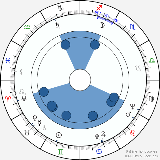 Zvi Hecker wikipedia, horoscope, astrology, instagram