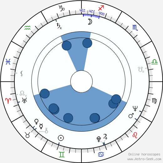 Elzbieta Jagielska wikipedia, horoscope, astrology, instagram