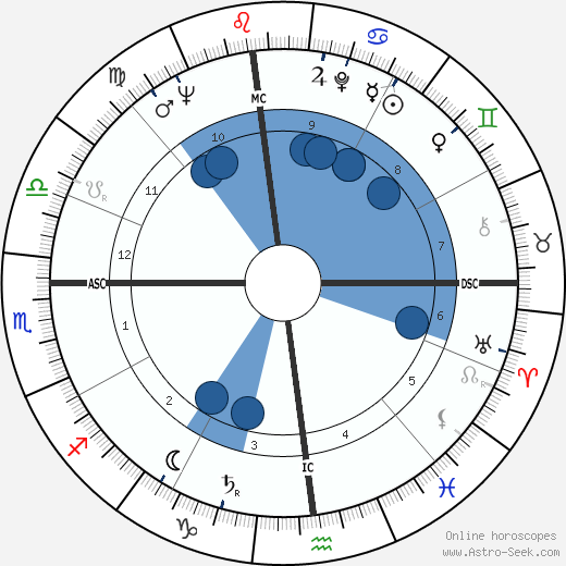 George A. Hooper wikipedia, horoscope, astrology, instagram