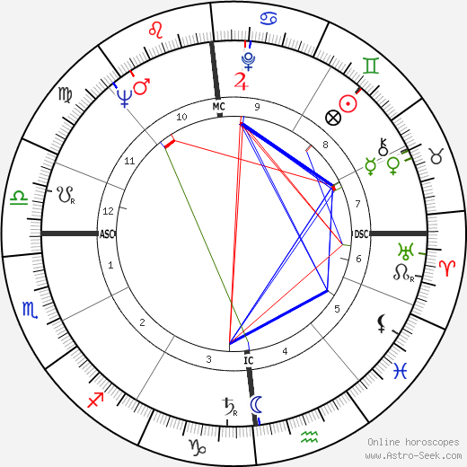 Gustav Nossal birth chart, Gustav Nossal astro natal horoscope, astrology