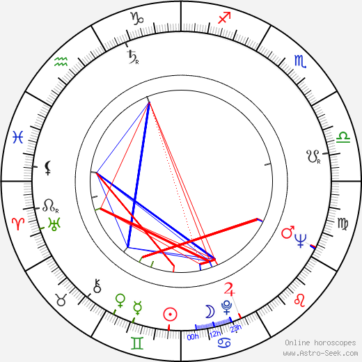 Ignacy Gogolewski birth chart, Ignacy Gogolewski astro natal horoscope, astrology