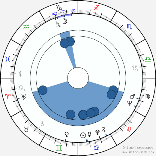 Ivan Tzvetarski horoscope, astrology, sign, zodiac, date of birth, instagram