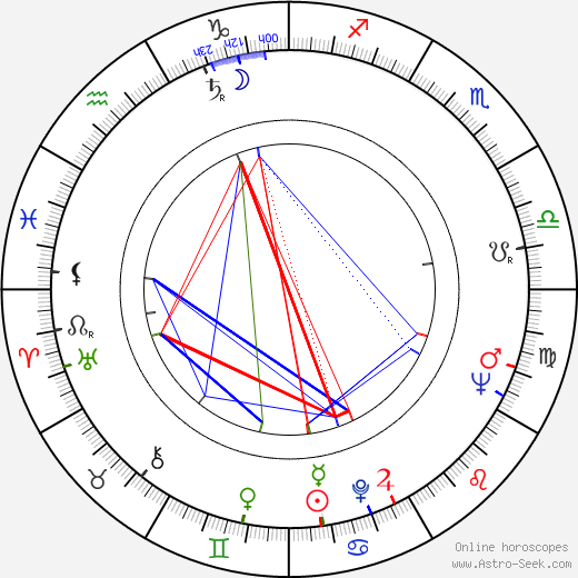 Ivan Tzvetarski birth chart, Ivan Tzvetarski astro natal horoscope, astrology