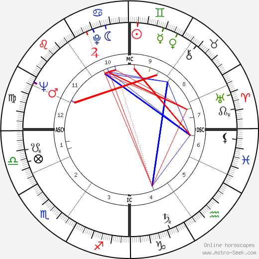 Jacques Destoop birth chart, Jacques Destoop astro natal horoscope, astrology