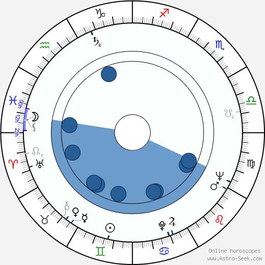 James Goldstone wikipedia, biography, birth chart, instagram James Goldstone wikipedia, horoscope, astrology, instagram