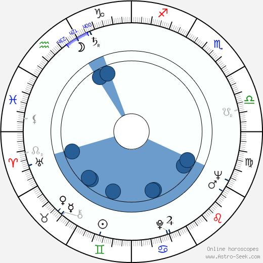 Jan Zábrana wikipedia, horoscope, astrology, instagram