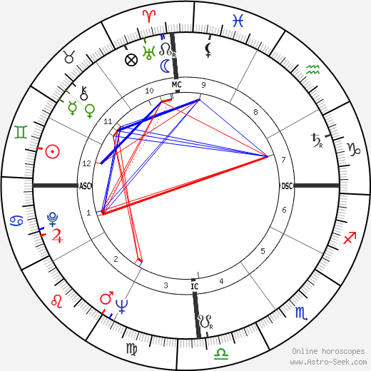 Joao Gilberto birth chart, Joao Gilberto astro natal horoscope, astrology