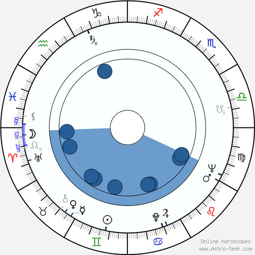 Joe Santos wikipedia, horoscope, astrology, instagram