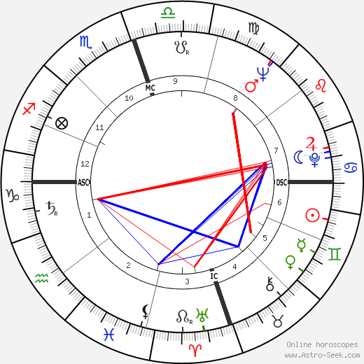 John Baldessari birth chart, John Baldessari astro natal horoscope, astrology