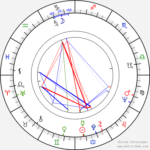 Július Antalík birth chart, Július Antalík astro natal horoscope, astrology