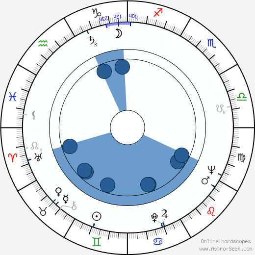 Michel Leroy horoscope, astrology, sign, zodiac, date of birth, instagram
