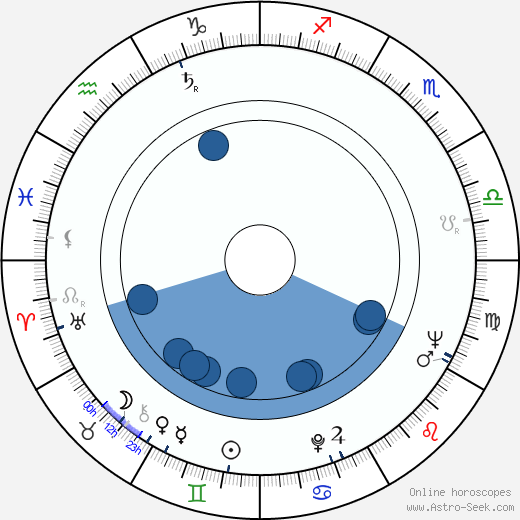 Mieczyslaw Gajda wikipedia, horoscope, astrology, instagram