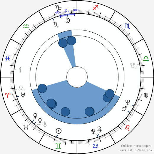 Norman Brinker wikipedia, horoscope, astrology, instagram