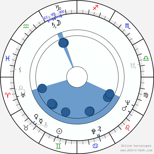 Raúl Castro Oroscopo, astrologia, Segno, zodiac, Data di nascita, instagram