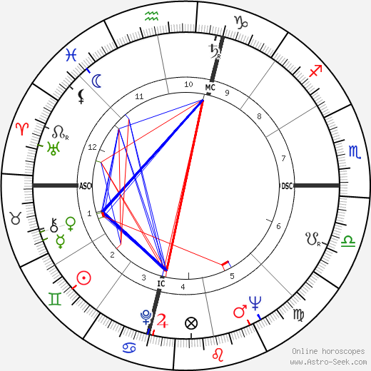 Rosario Nicoletti birth chart, Rosario Nicoletti astro natal horoscope, astrology